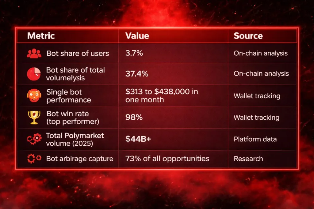 AI Agenttien kaupankäynti voluumi Polymarketissa