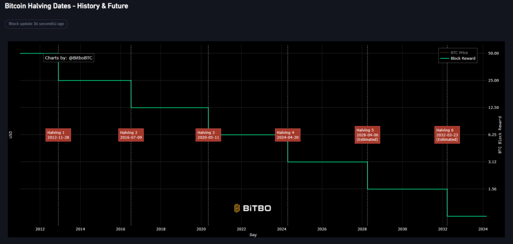 Bitcoin halving eli puoliintuminen