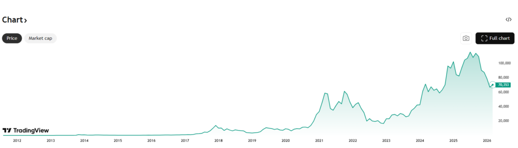 Bitcoin kurssi historia